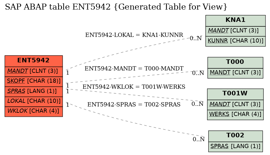 E-R Diagram for table ENT5942 (Generated Table for View)