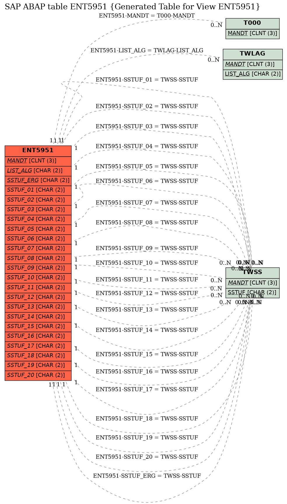 E-R Diagram for table ENT5951 (Generated Table for View ENT5951)