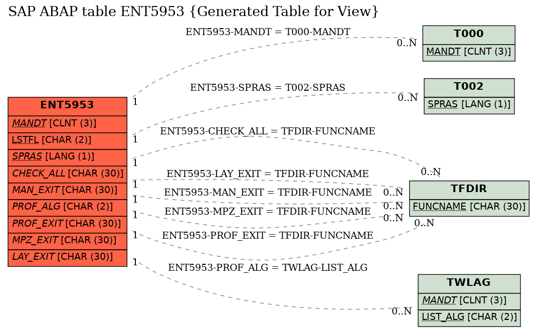 E-R Diagram for table ENT5953 (Generated Table for View)