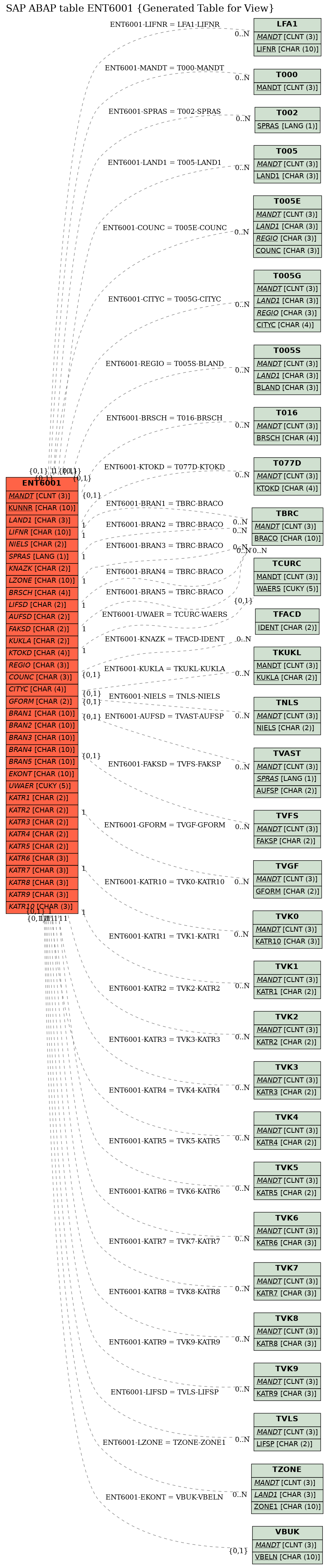 E-R Diagram for table ENT6001 (Generated Table for View)