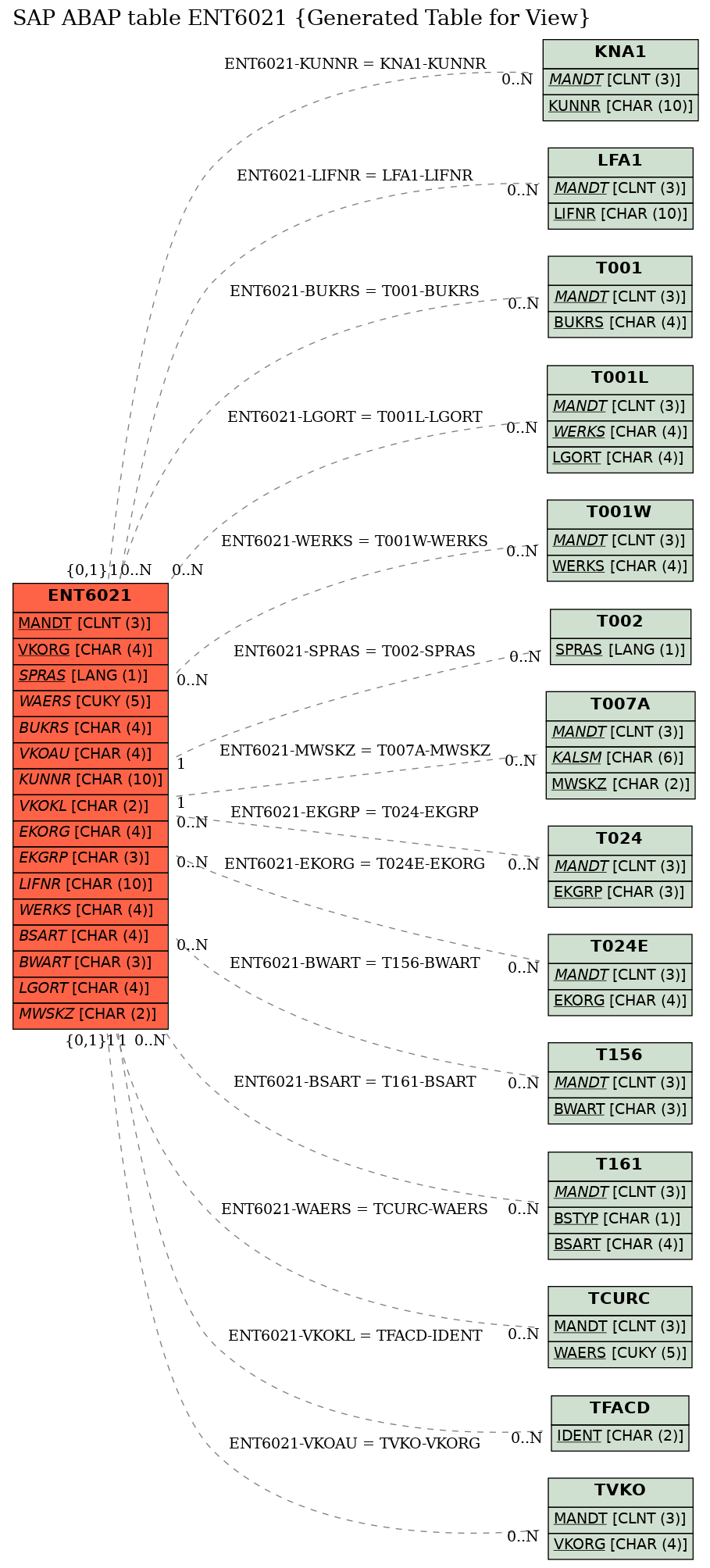 E-R Diagram for table ENT6021 (Generated Table for View)