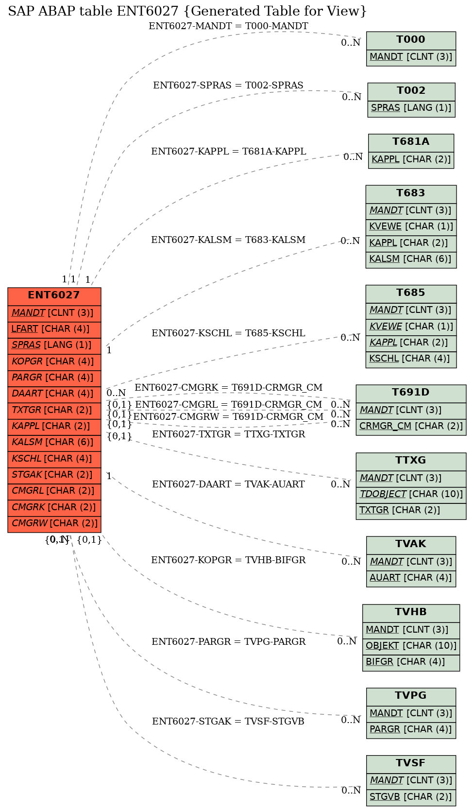 E-R Diagram for table ENT6027 (Generated Table for View)