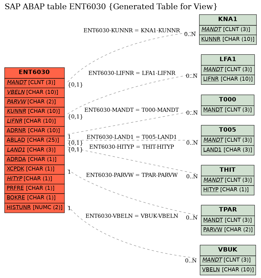E-R Diagram for table ENT6030 (Generated Table for View)
