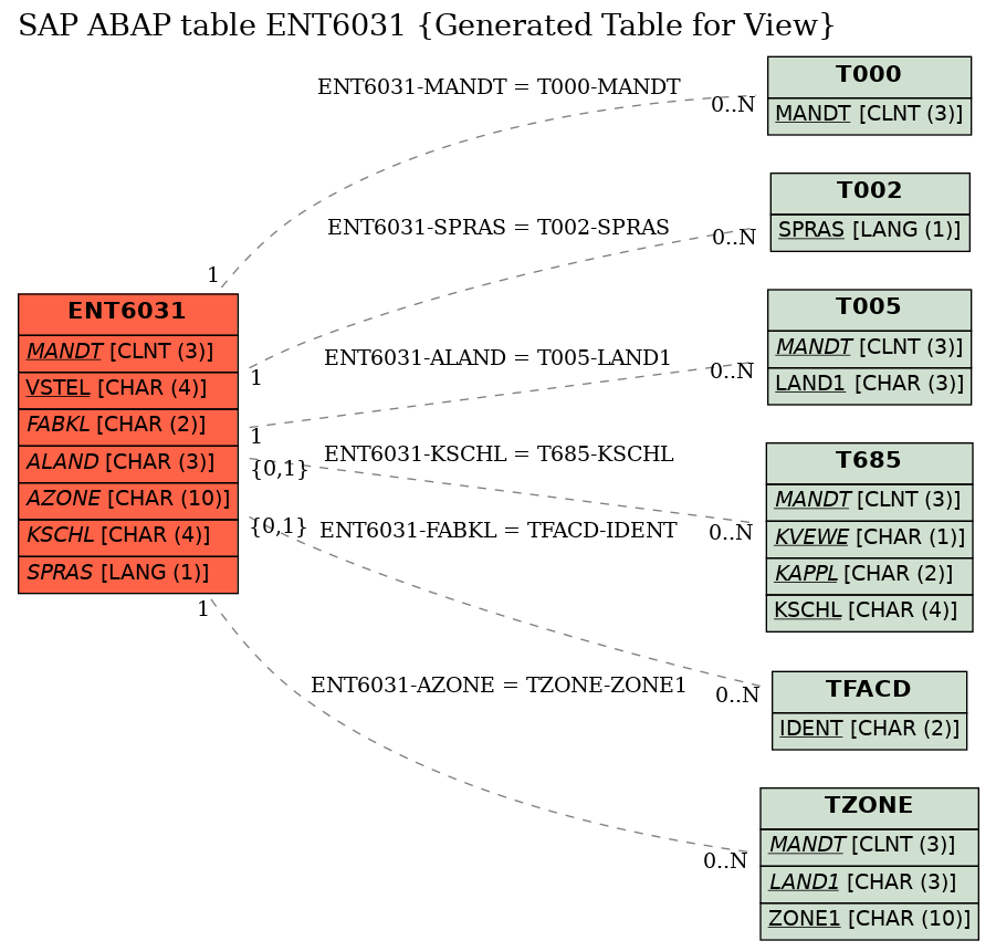 E-R Diagram for table ENT6031 (Generated Table for View)