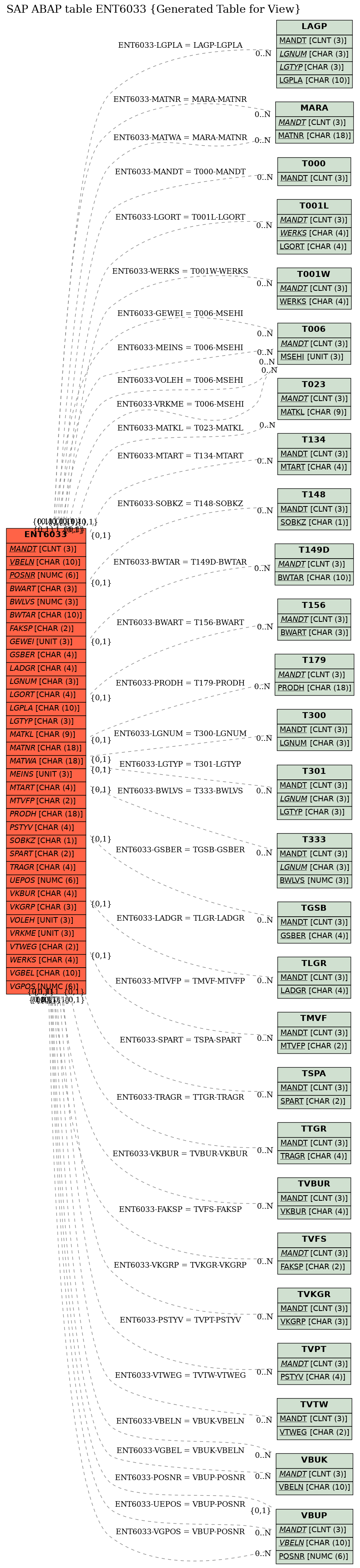 E-R Diagram for table ENT6033 (Generated Table for View)