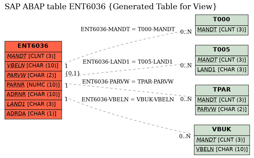 E-R Diagram for table ENT6036 (Generated Table for View)