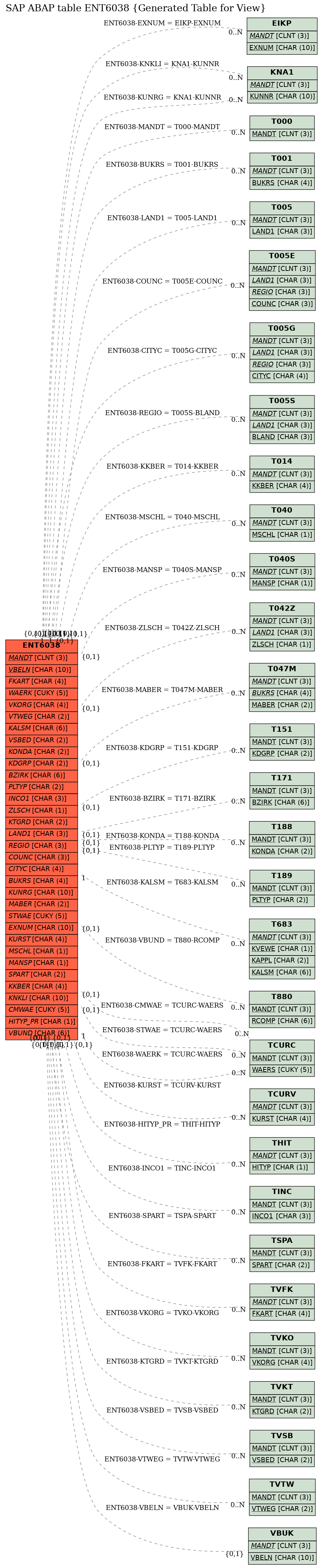 E-R Diagram for table ENT6038 (Generated Table for View)