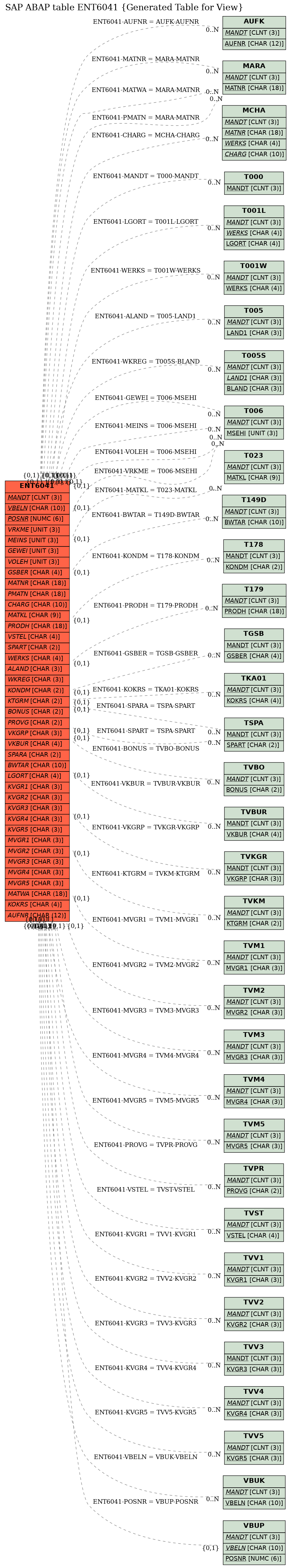 E-R Diagram for table ENT6041 (Generated Table for View)