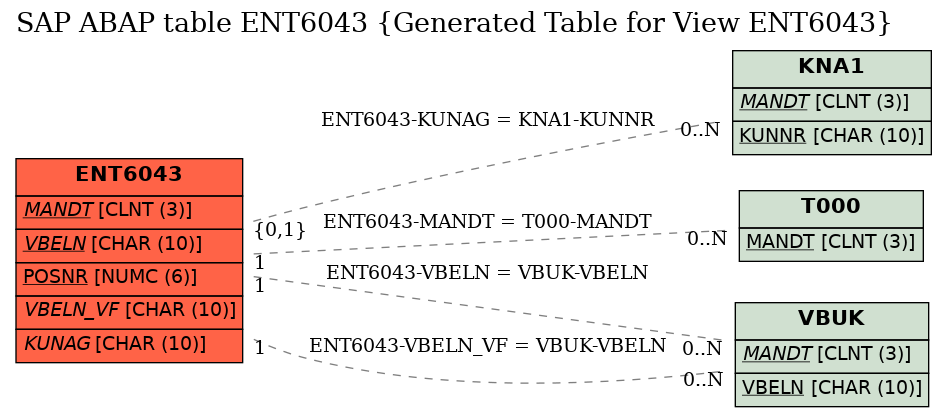 E-R Diagram for table ENT6043 (Generated Table for View ENT6043)