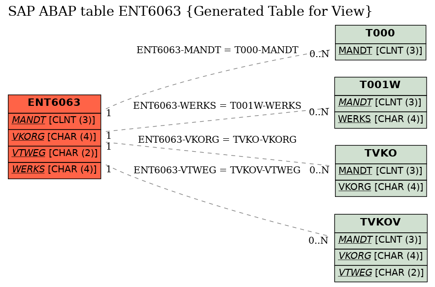 E-R Diagram for table ENT6063 (Generated Table for View)