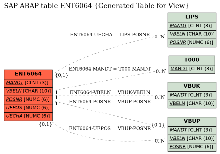 E-R Diagram for table ENT6064 (Generated Table for View)