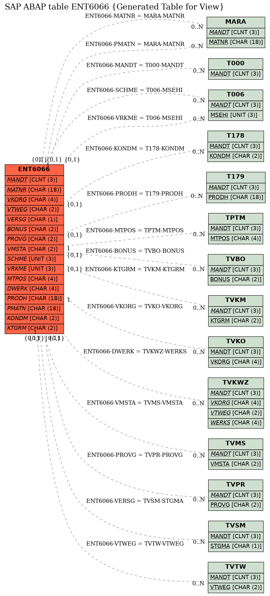 E-R Diagram for table ENT6066 (Generated Table for View)