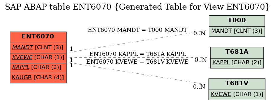 E-R Diagram for table ENT6070 (Generated Table for View ENT6070)