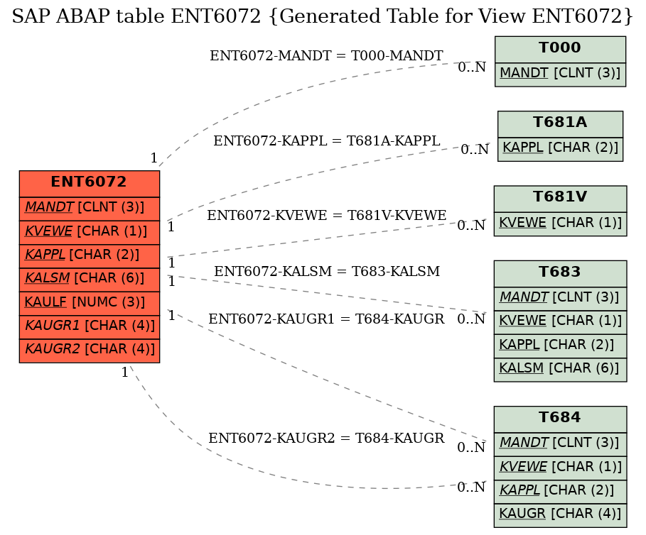 E-R Diagram for table ENT6072 (Generated Table for View ENT6072)