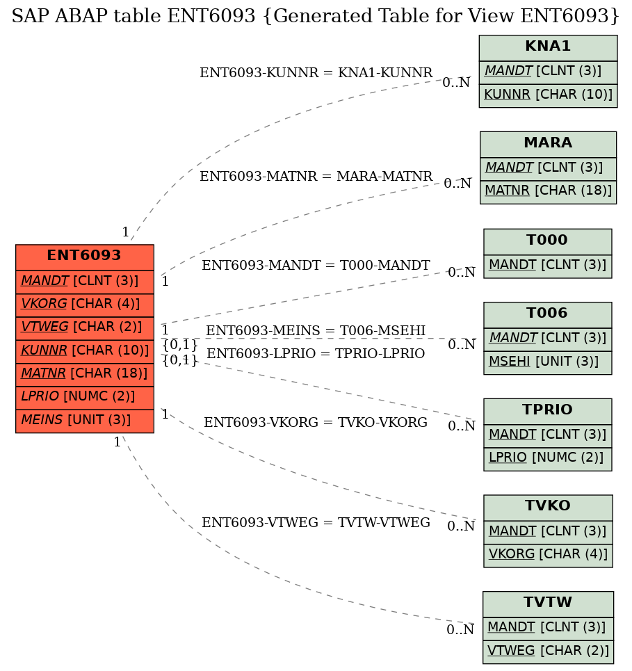 E-R Diagram for table ENT6093 (Generated Table for View ENT6093)