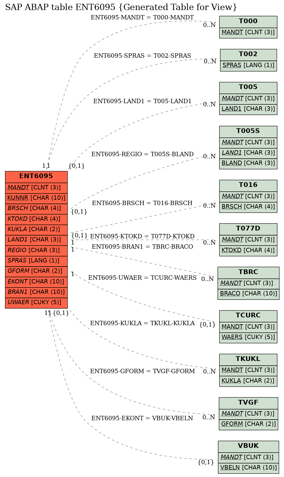 E-R Diagram for table ENT6095 (Generated Table for View)