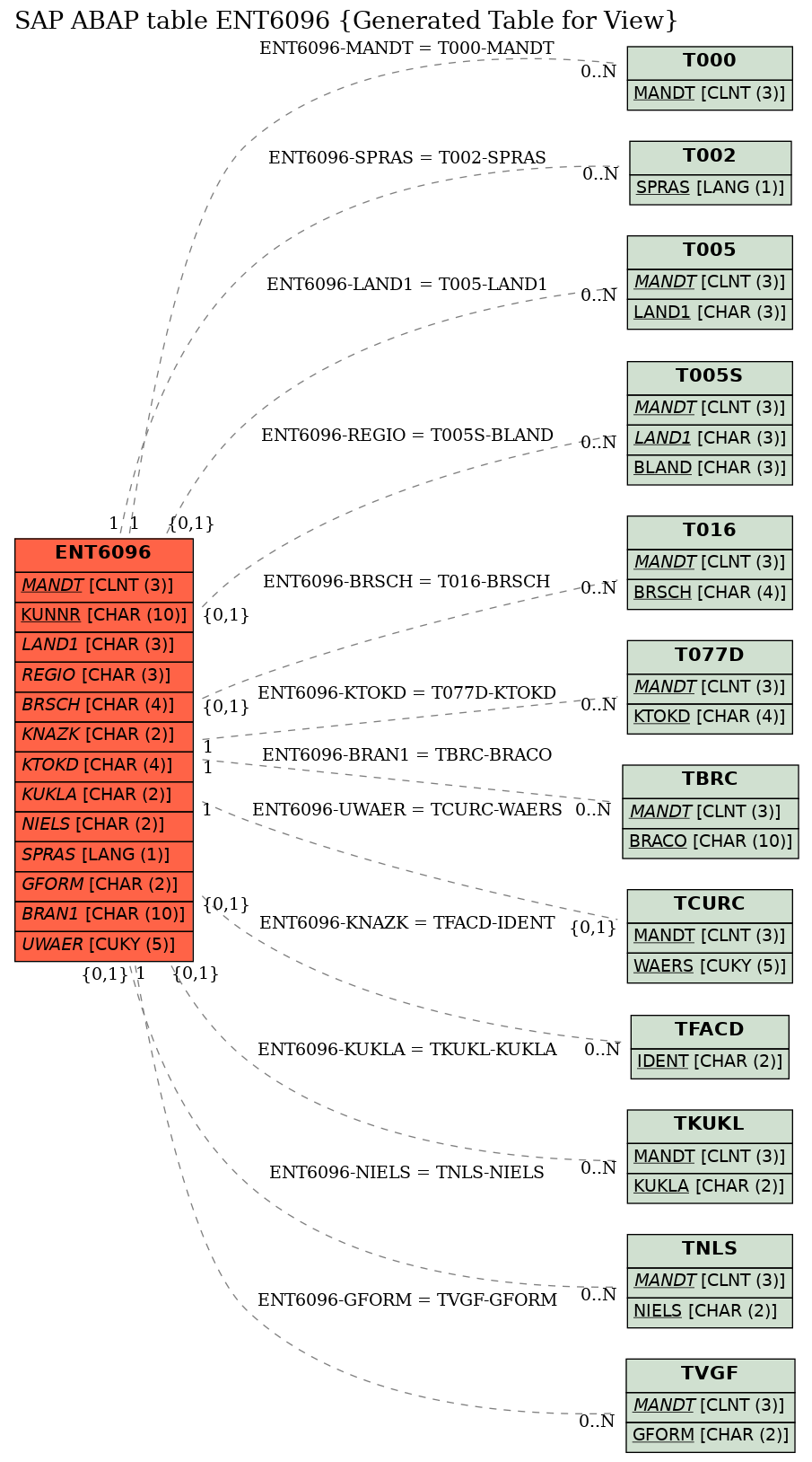 E-R Diagram for table ENT6096 (Generated Table for View)