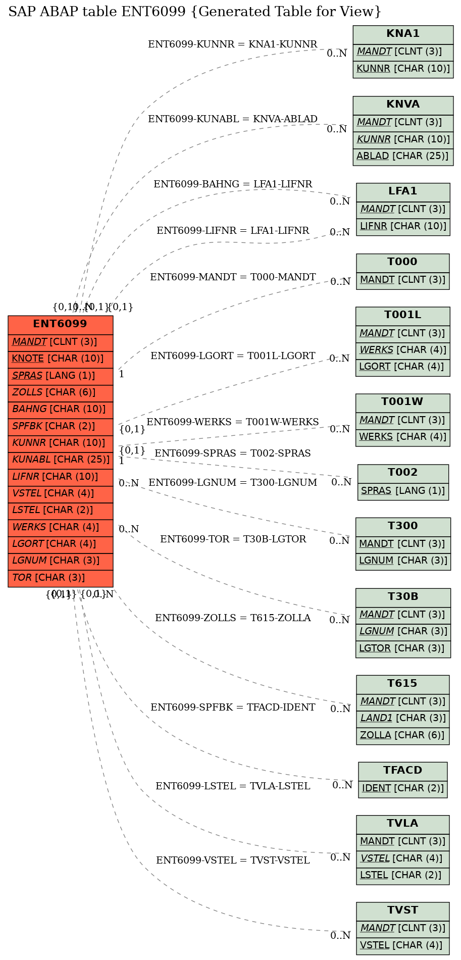 E-R Diagram for table ENT6099 (Generated Table for View)