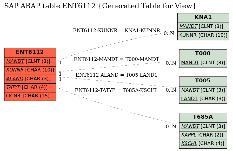 E-R Diagram for table ENT6112 (Generated Table for View)