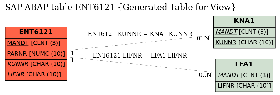 E-R Diagram for table ENT6121 (Generated Table for View)