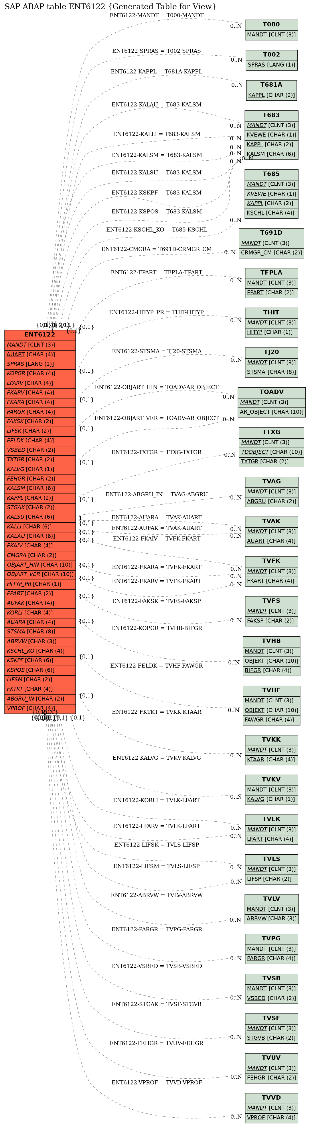 E-R Diagram for table ENT6122 (Generated Table for View)