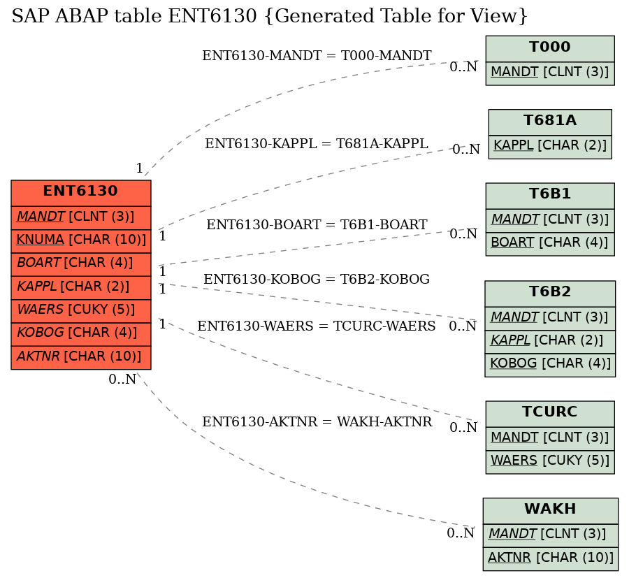 E-R Diagram for table ENT6130 (Generated Table for View)