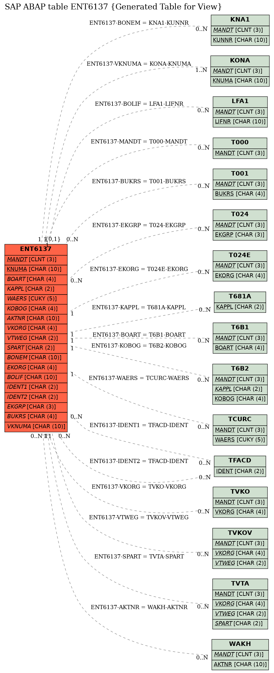 E-R Diagram for table ENT6137 (Generated Table for View)