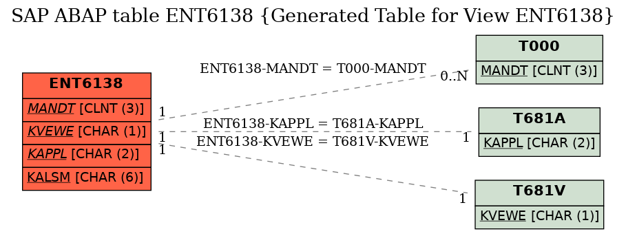 E-R Diagram for table ENT6138 (Generated Table for View ENT6138)