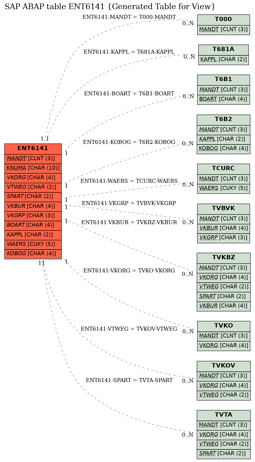 E-R Diagram for table ENT6141 (Generated Table for View)