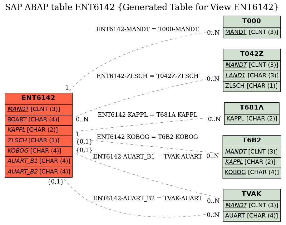 E-R Diagram for table ENT6142 (Generated Table for View ENT6142)