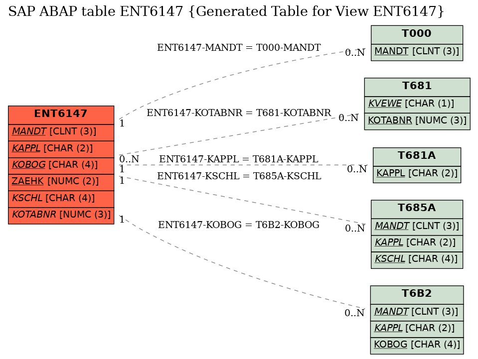 E-R Diagram for table ENT6147 (Generated Table for View ENT6147)