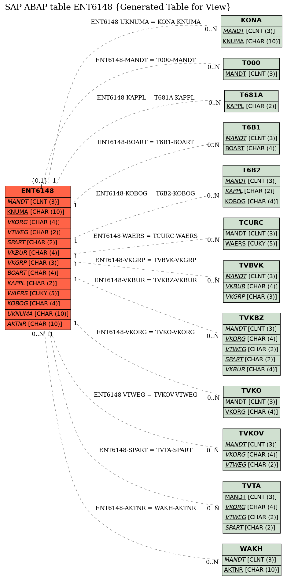 E-R Diagram for table ENT6148 (Generated Table for View)