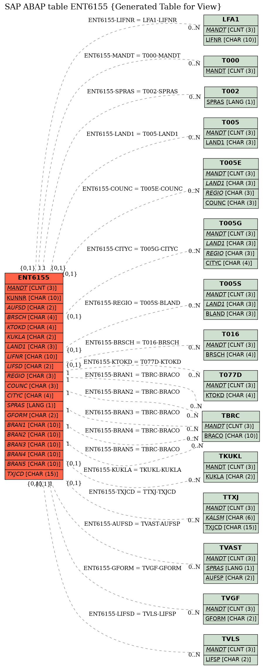 E-R Diagram for table ENT6155 (Generated Table for View)