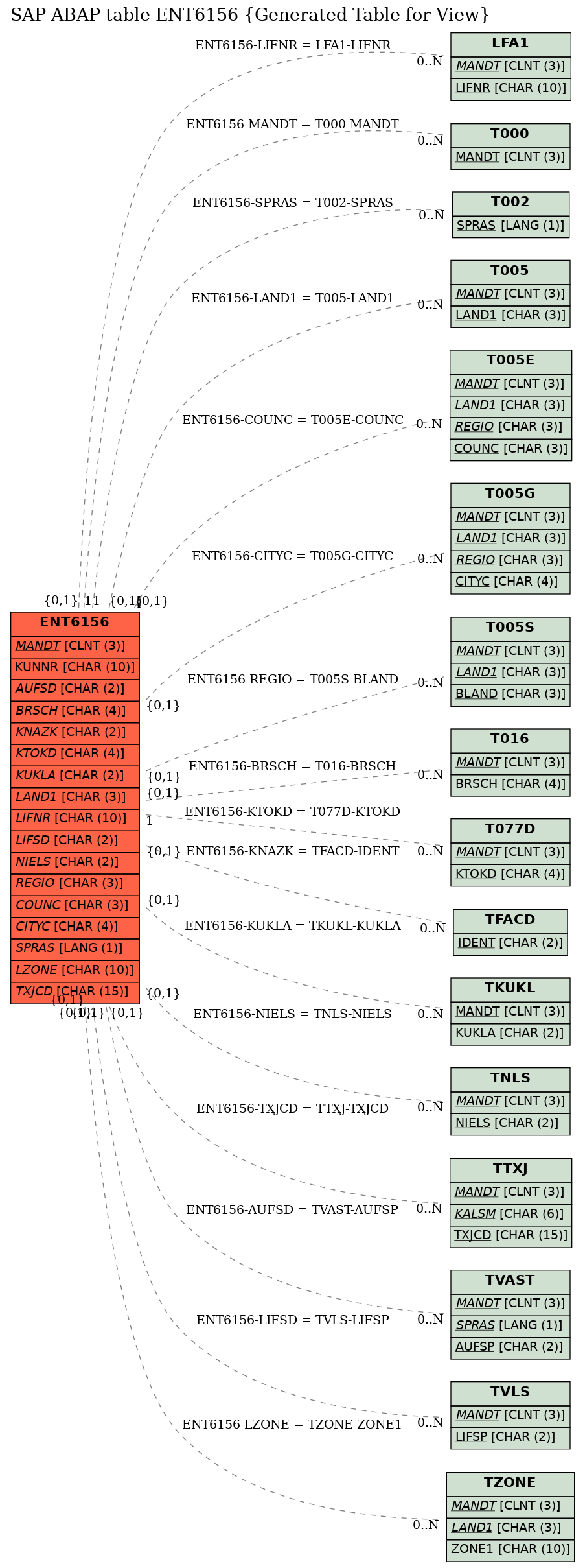 E-R Diagram for table ENT6156 (Generated Table for View)