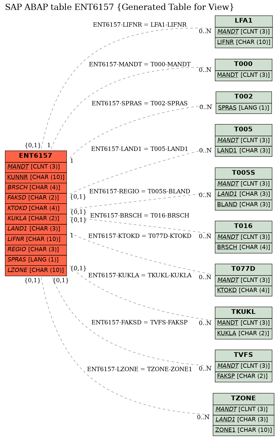 E-R Diagram for table ENT6157 (Generated Table for View)