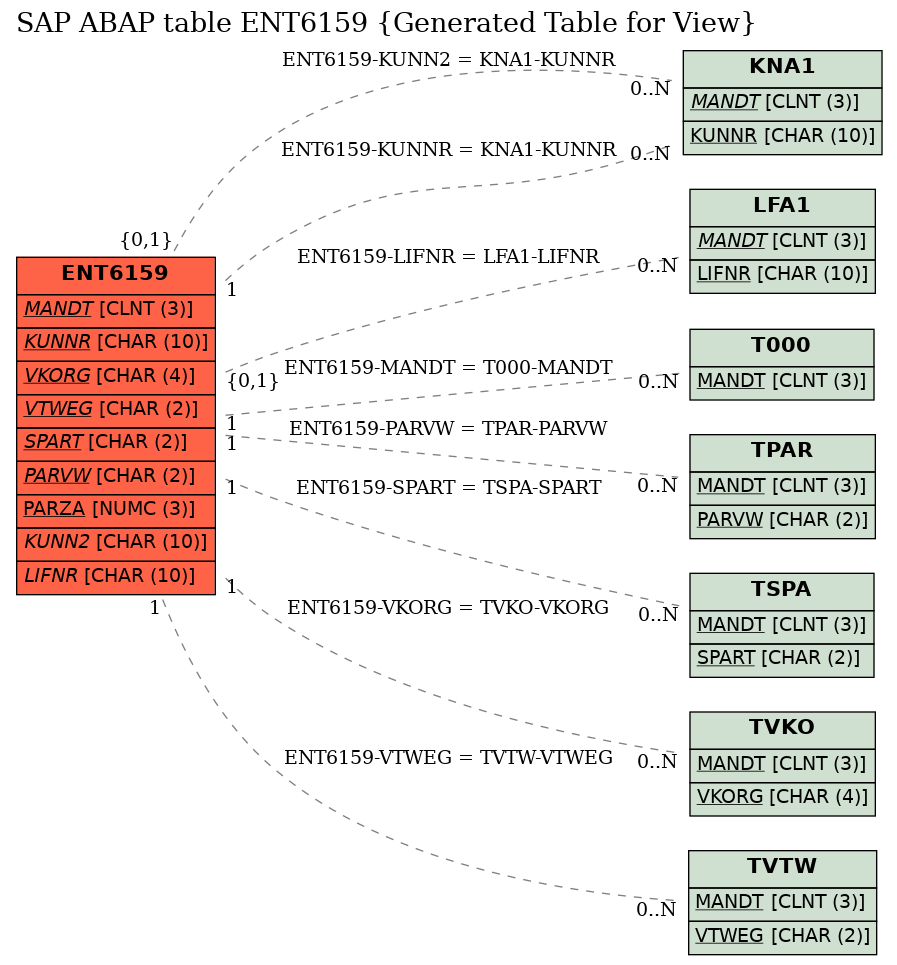 E-R Diagram for table ENT6159 (Generated Table for View)