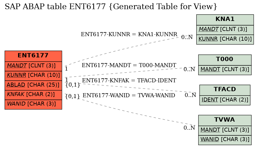 E-R Diagram for table ENT6177 (Generated Table for View)