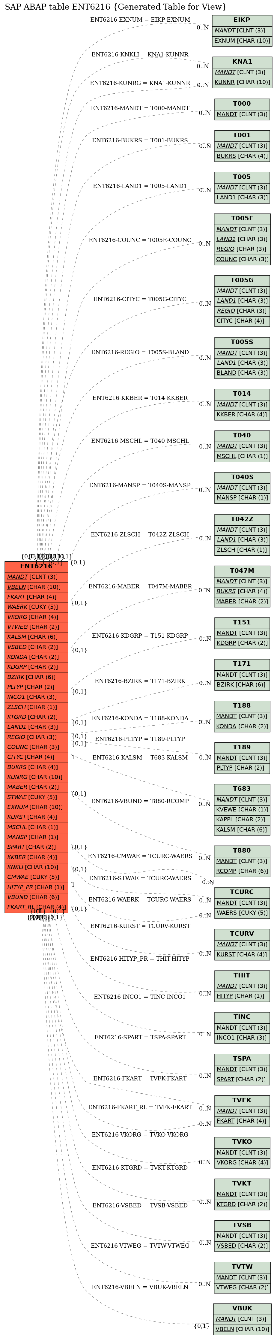 E-R Diagram for table ENT6216 (Generated Table for View)