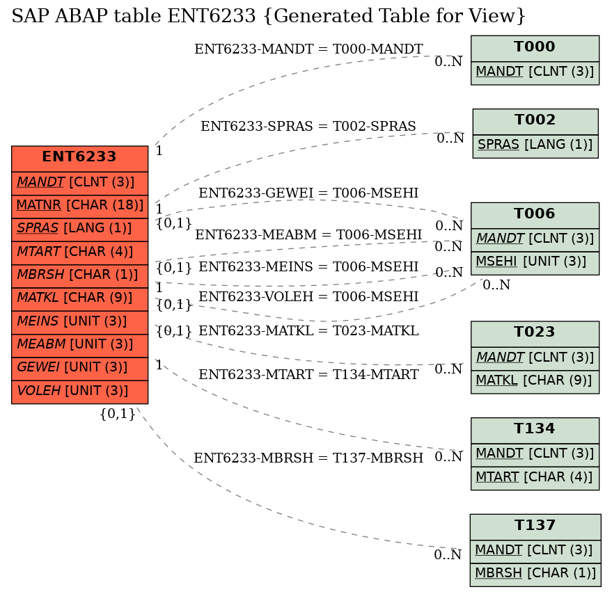 E-R Diagram for table ENT6233 (Generated Table for View)