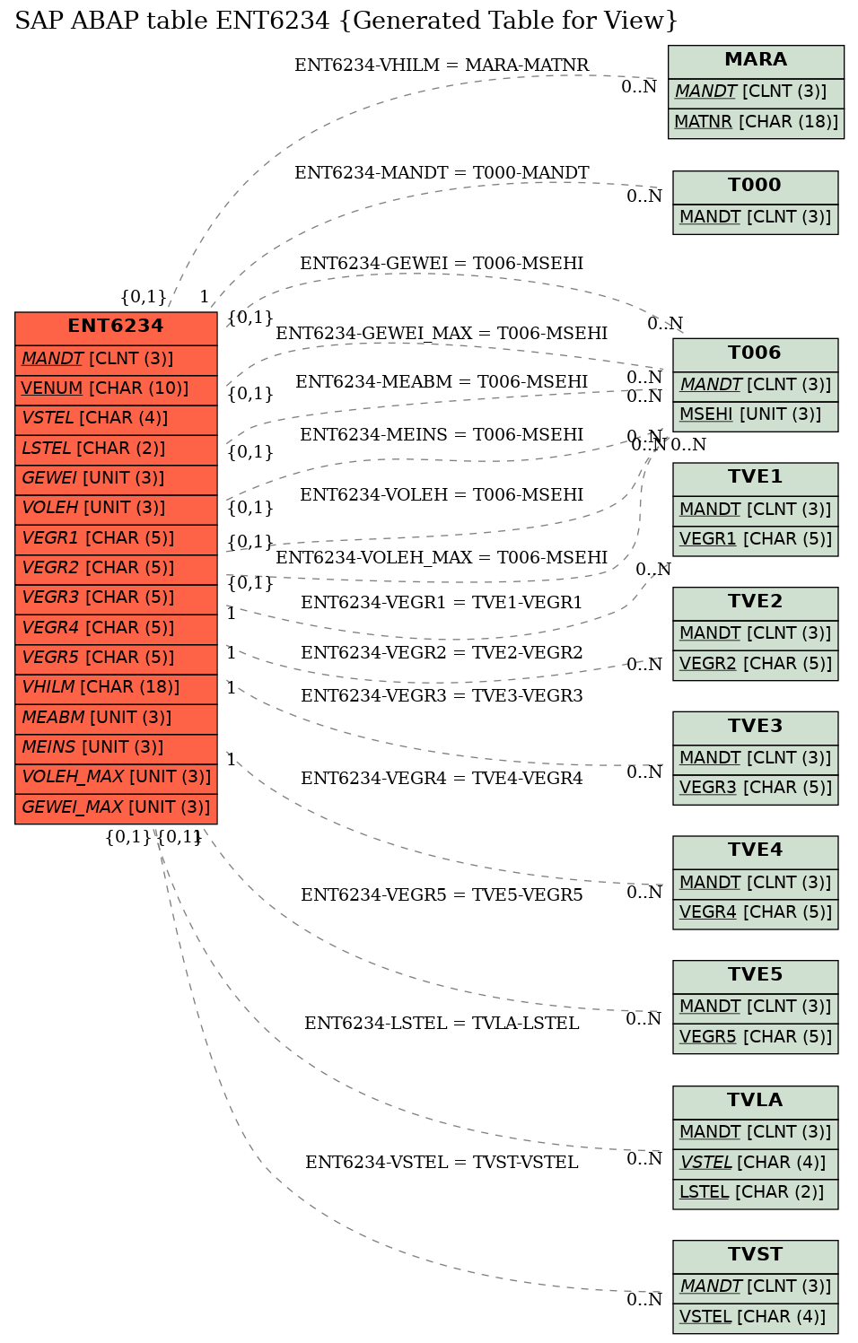 E-R Diagram for table ENT6234 (Generated Table for View)