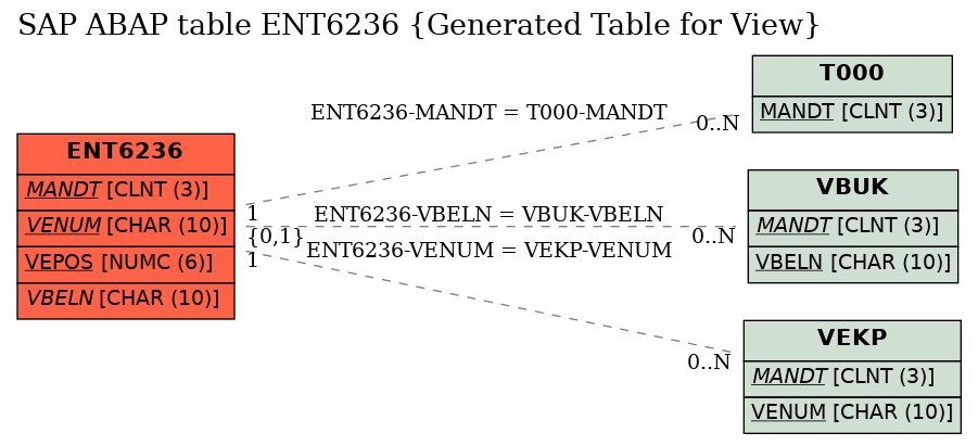 E-R Diagram for table ENT6236 (Generated Table for View)