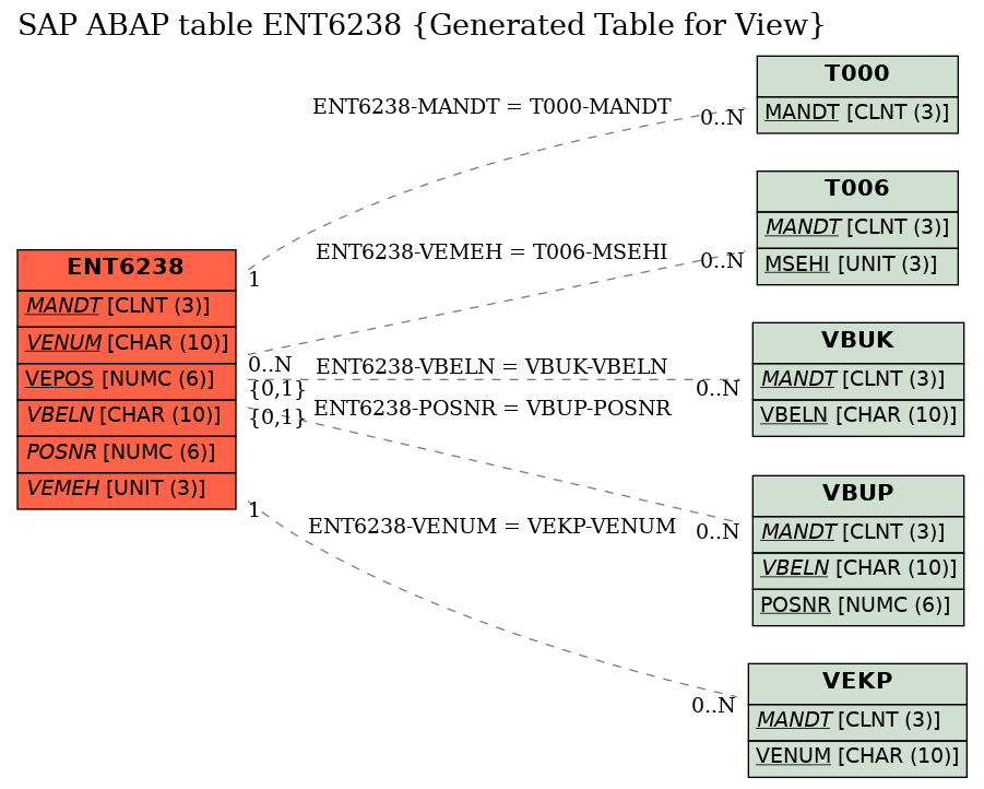 E-R Diagram for table ENT6238 (Generated Table for View)