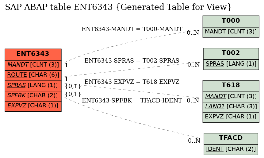 E-R Diagram for table ENT6343 (Generated Table for View)