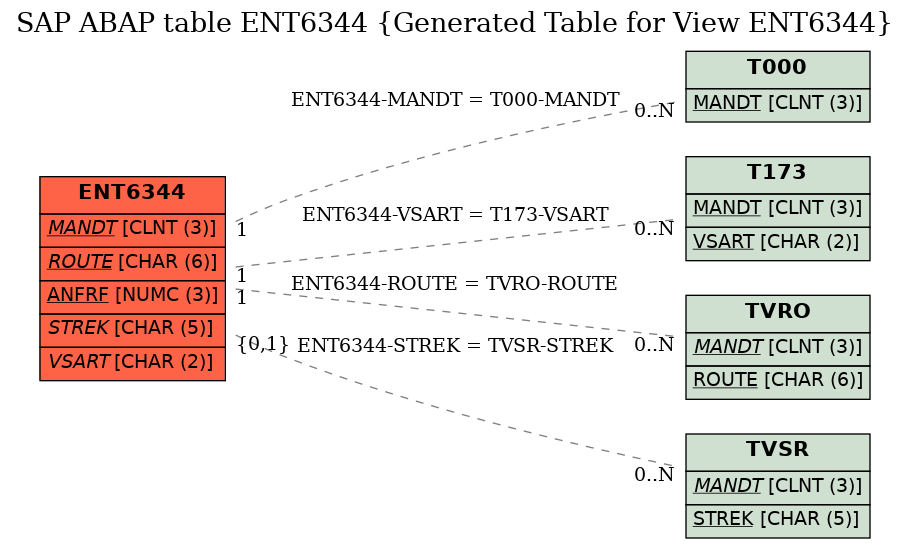 E-R Diagram for table ENT6344 (Generated Table for View ENT6344)