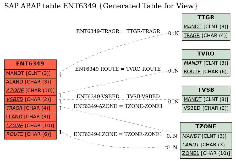 E-R Diagram for table ENT6349 (Generated Table for View)