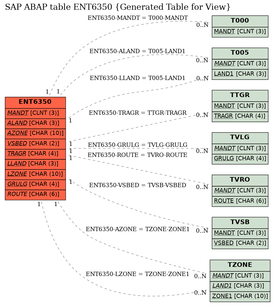 E-R Diagram for table ENT6350 (Generated Table for View)