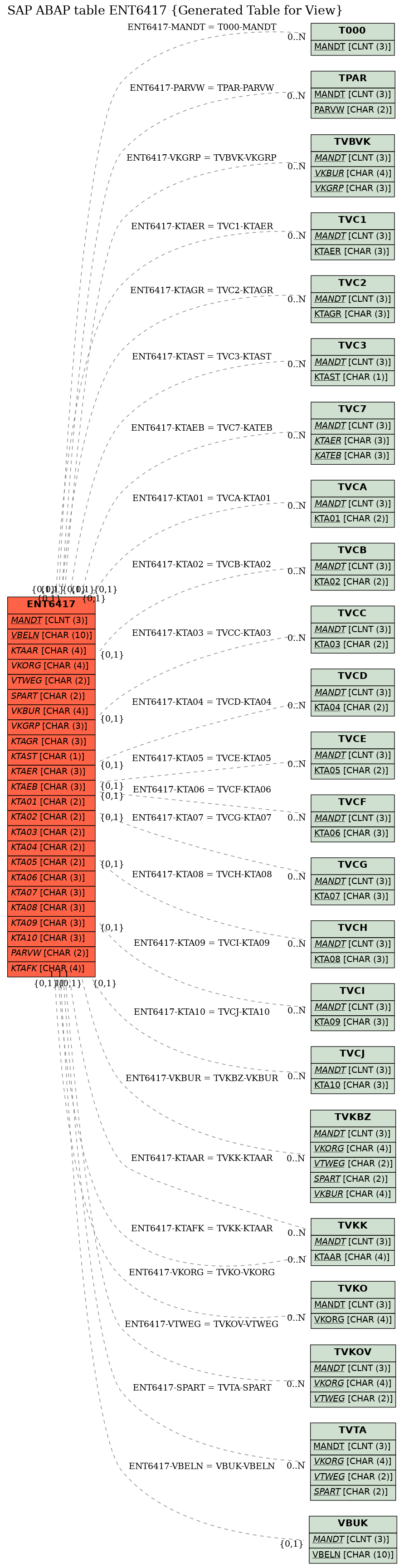 E-R Diagram for table ENT6417 (Generated Table for View)