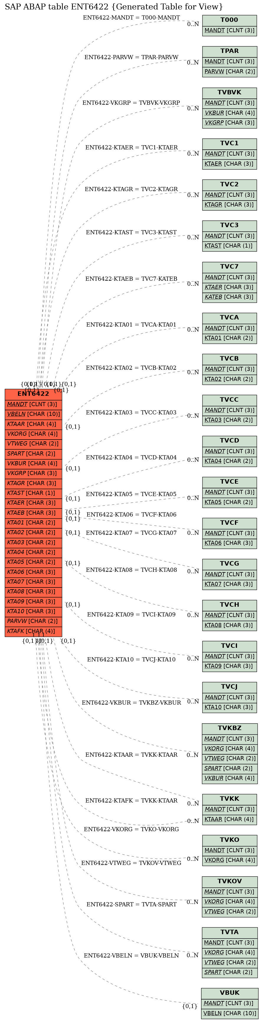 E-R Diagram for table ENT6422 (Generated Table for View)
