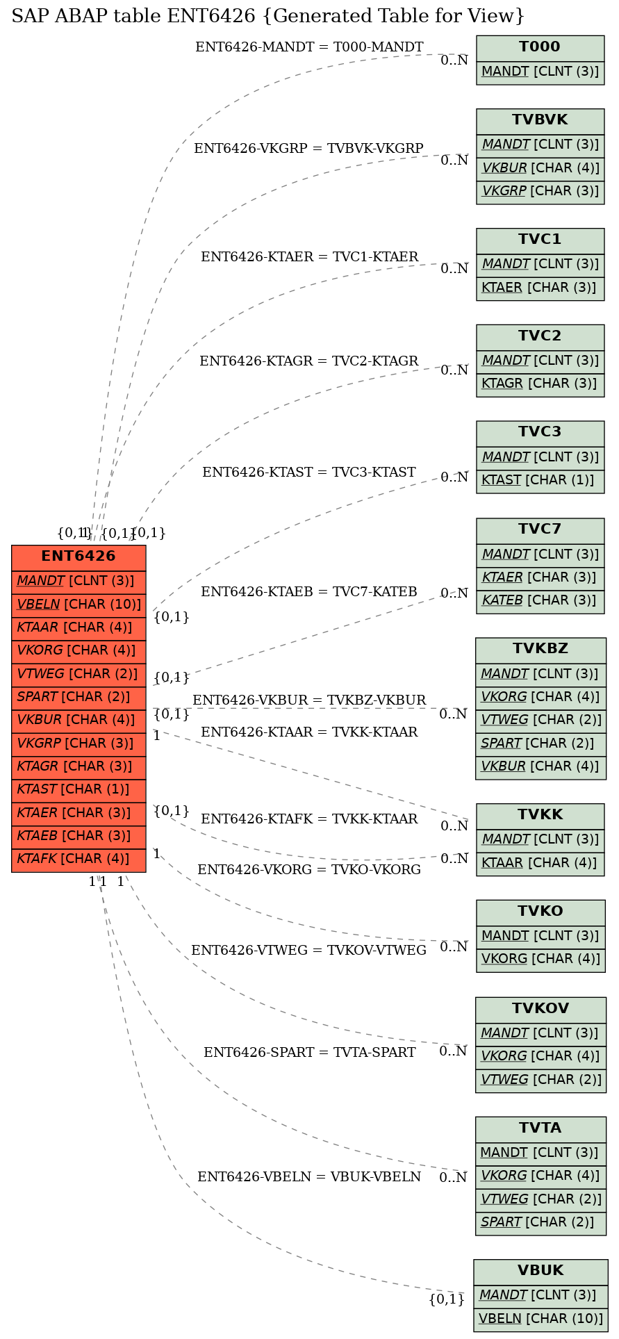 E-R Diagram for table ENT6426 (Generated Table for View)