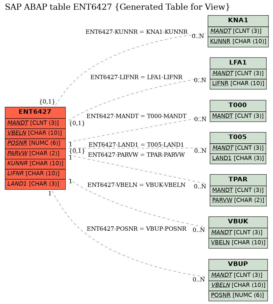 E-R Diagram for table ENT6427 (Generated Table for View)